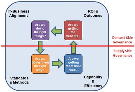Source: The Higher Ed CIO. (November, 2012). IT Governance Model. 