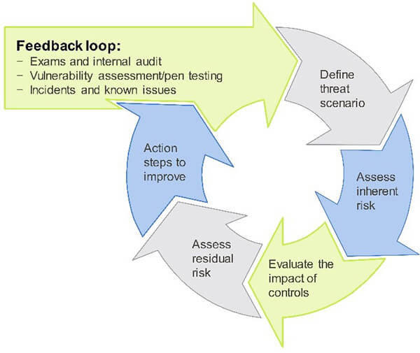 Navigating The NAIC Insurance Data Security Model Law - Baker Tilly