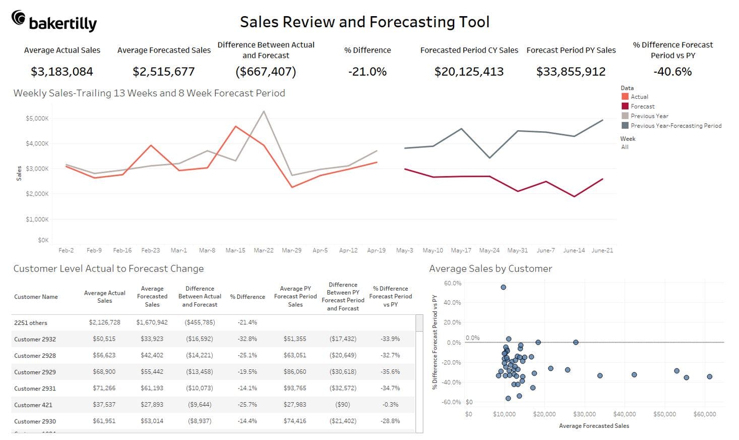 Sales review and forecasting tool