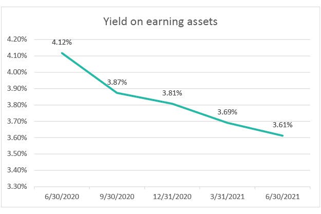 Yield-on-earning-assets