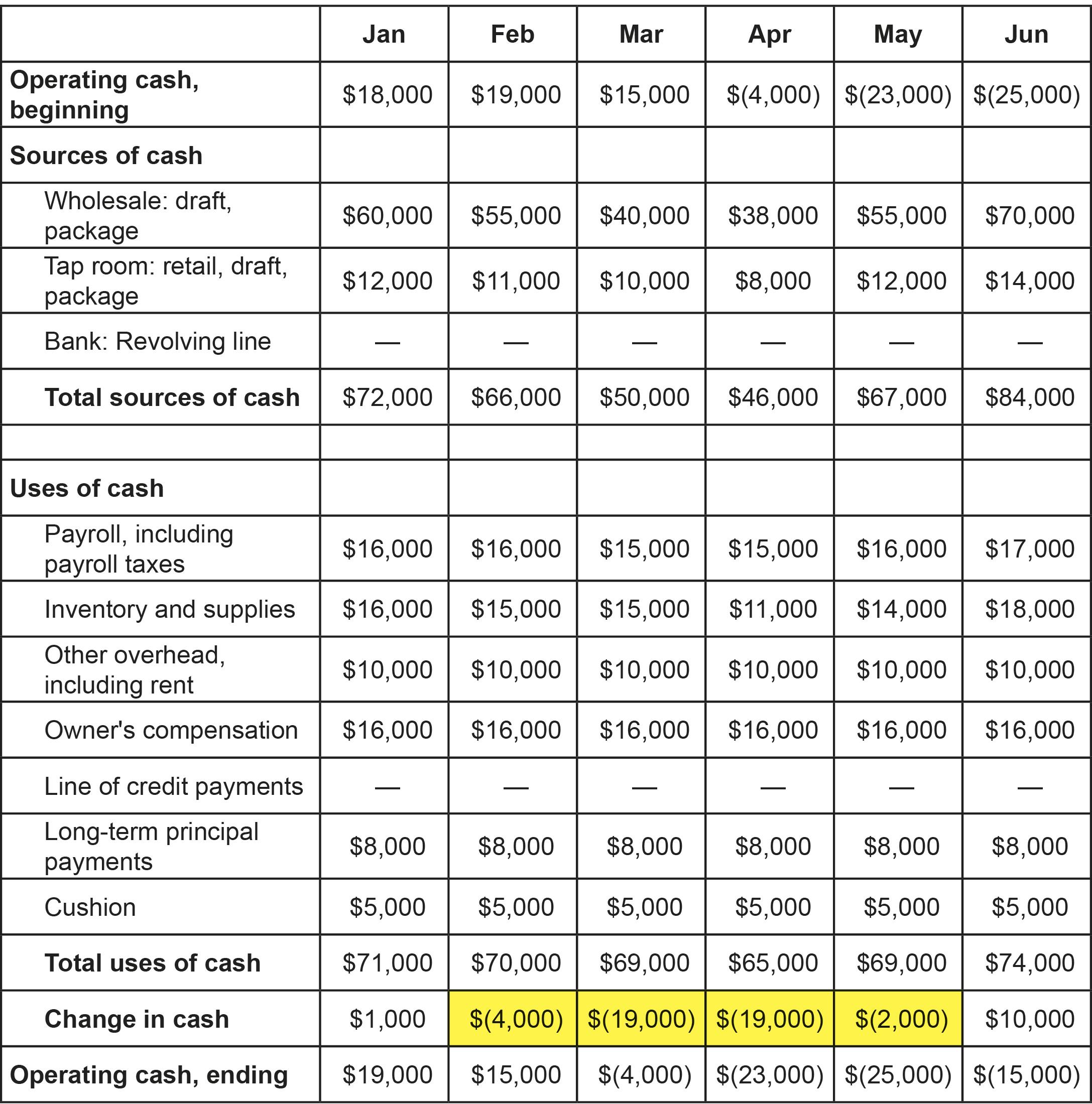 cash-flow projection example