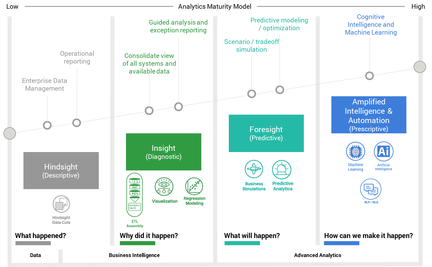 Data Analytics Journey: Where To Start - Baker Tilly