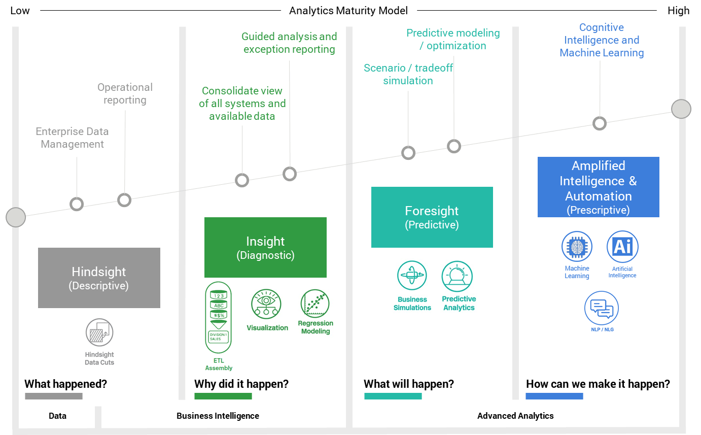 Analytics maturity model