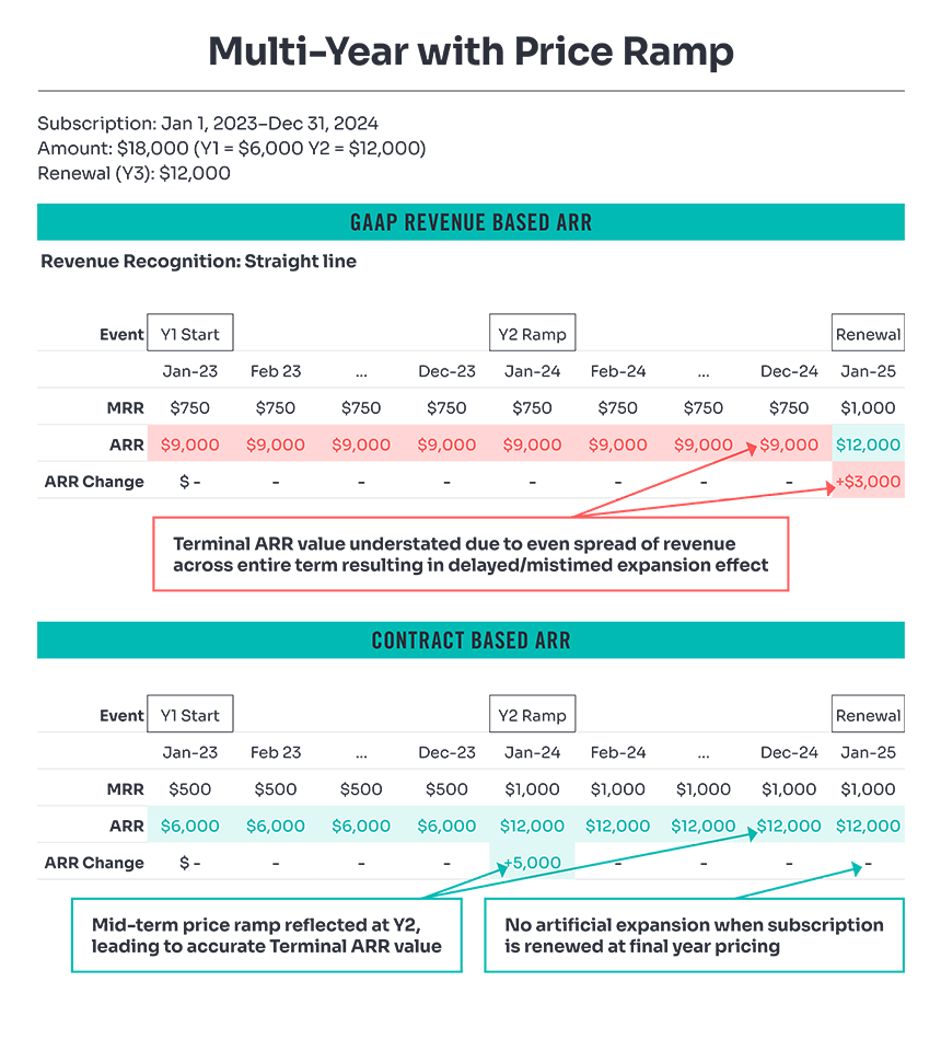 SaaS multi-year with price ramp table