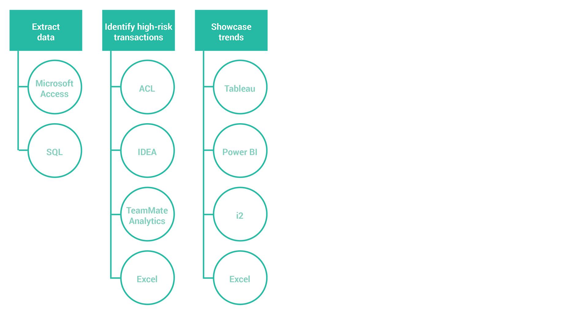 what tools can be used leveraging data internal audit