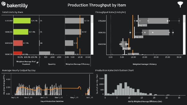 visualizing dynamic costing production throughput by item