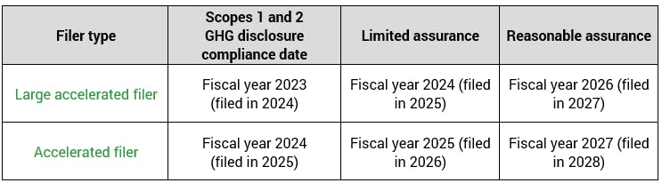 GHG disclosure compliance dates