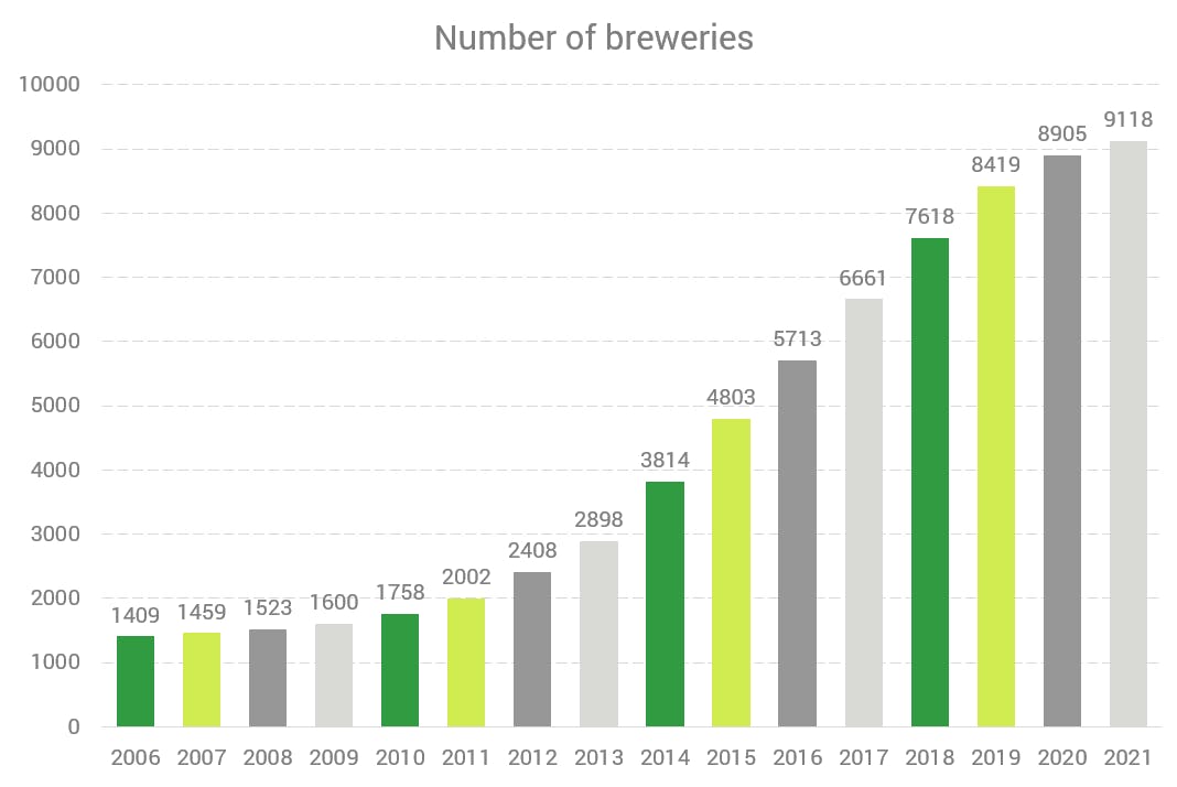 number of operating craft breweries in the us