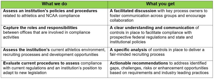 Baker Tilly helps institutions with Title IV financial aid considerations related to NIL