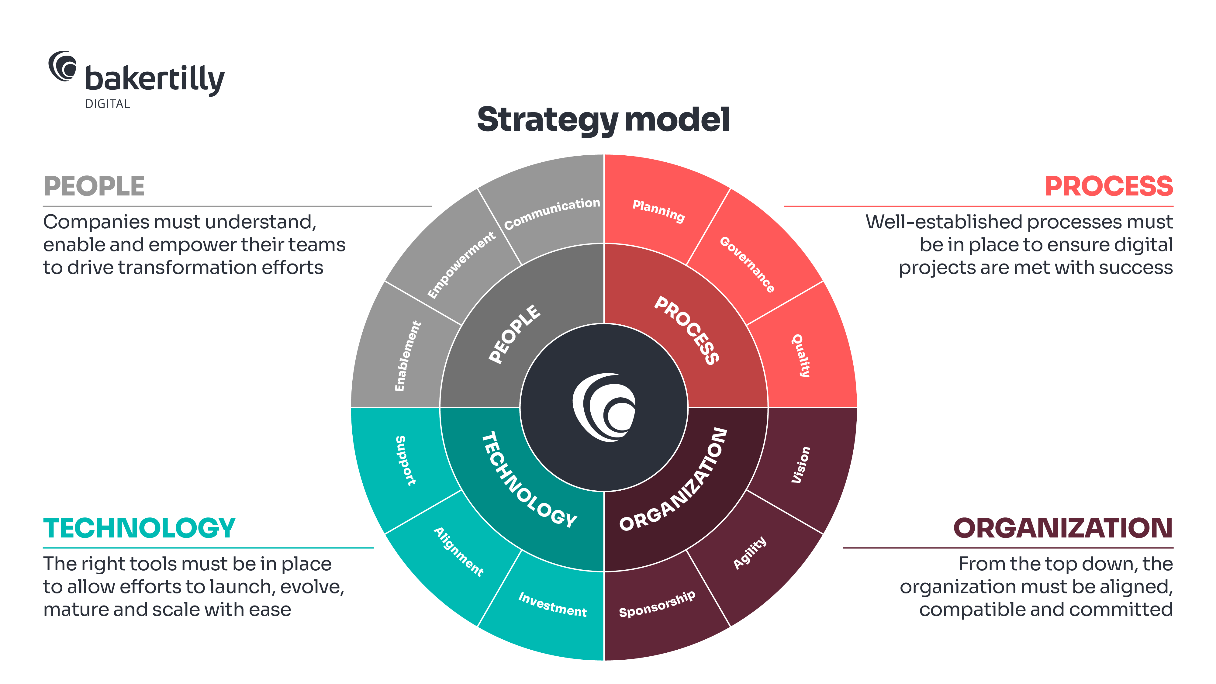 Baker Tilly digital strategy model