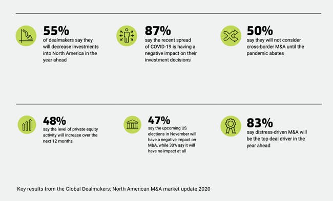 North American M&A key findings