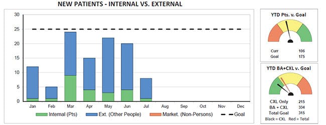 new patients, internal vs. external