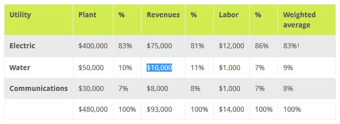 In this three-factor formula example, a utility provides electric, water and communications services to customers.