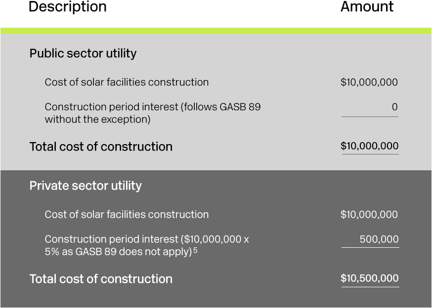 Practical GASB 89 Implementation For Utilities - Baker Tilly