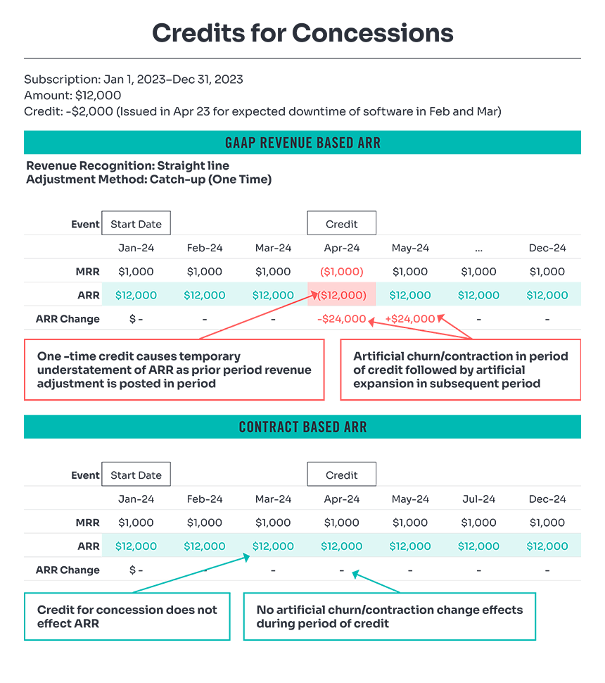 SaaS credits for concessions table