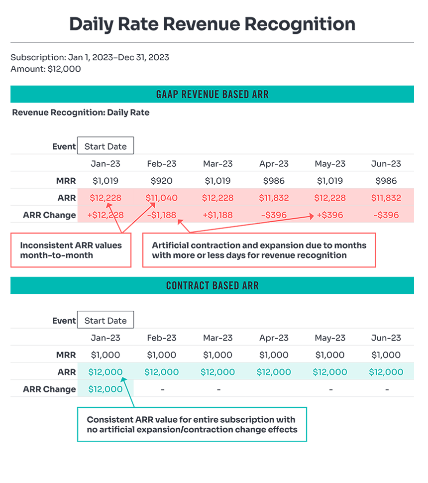 Daily rate revenue recognition