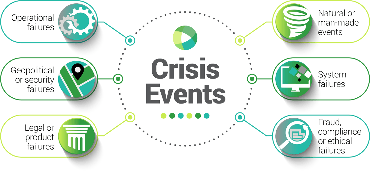 Crisis Management | Types of crisis events