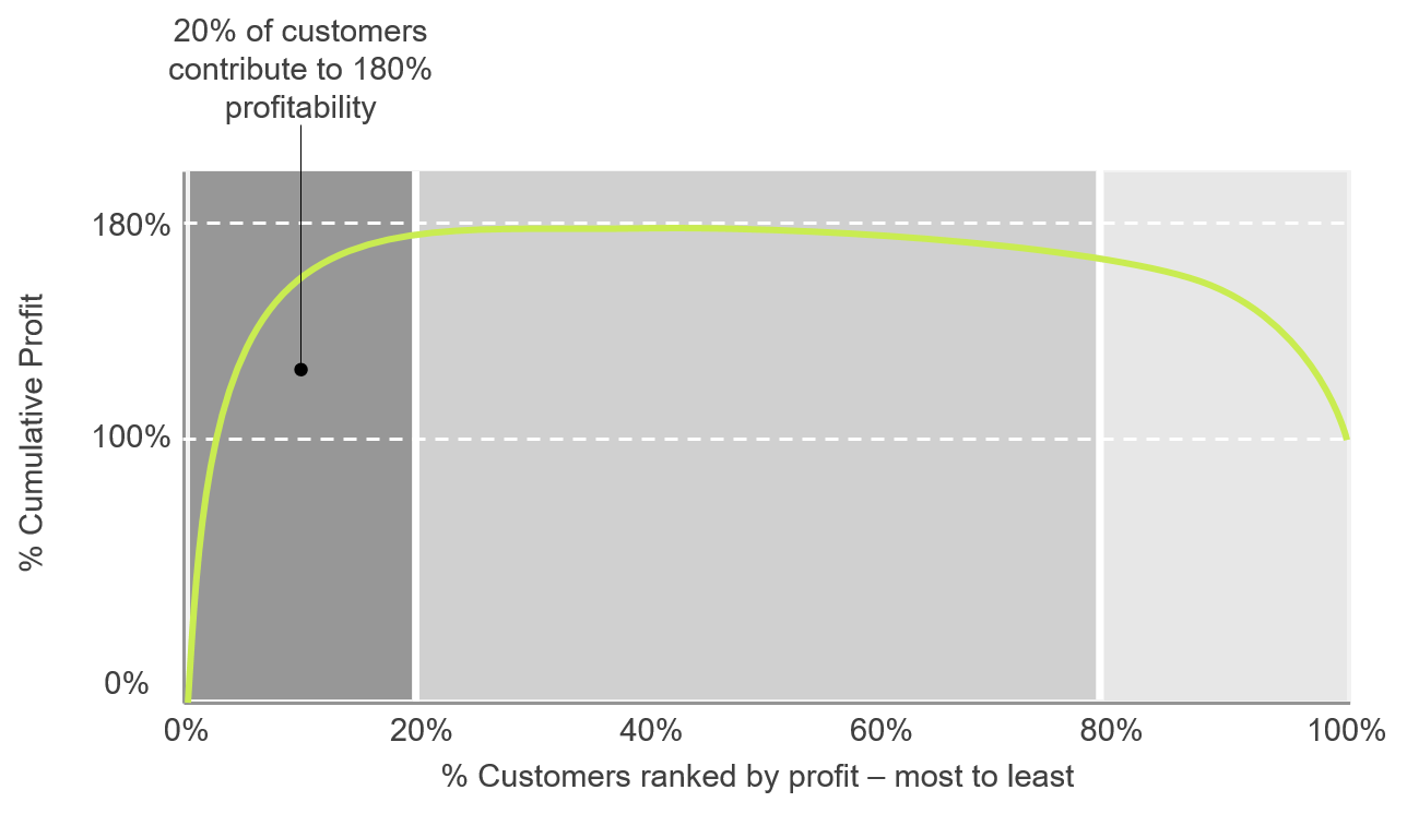 Whale curve showing profitable customers