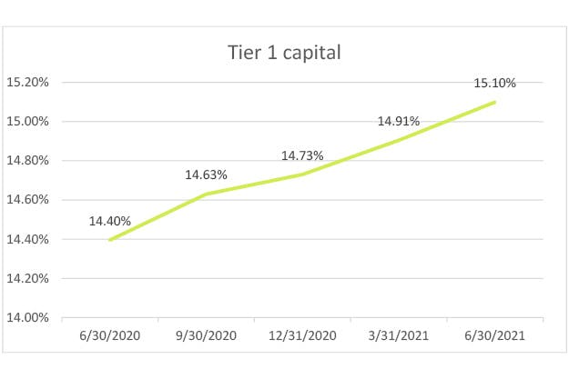 tier-1-capital-q2-2021