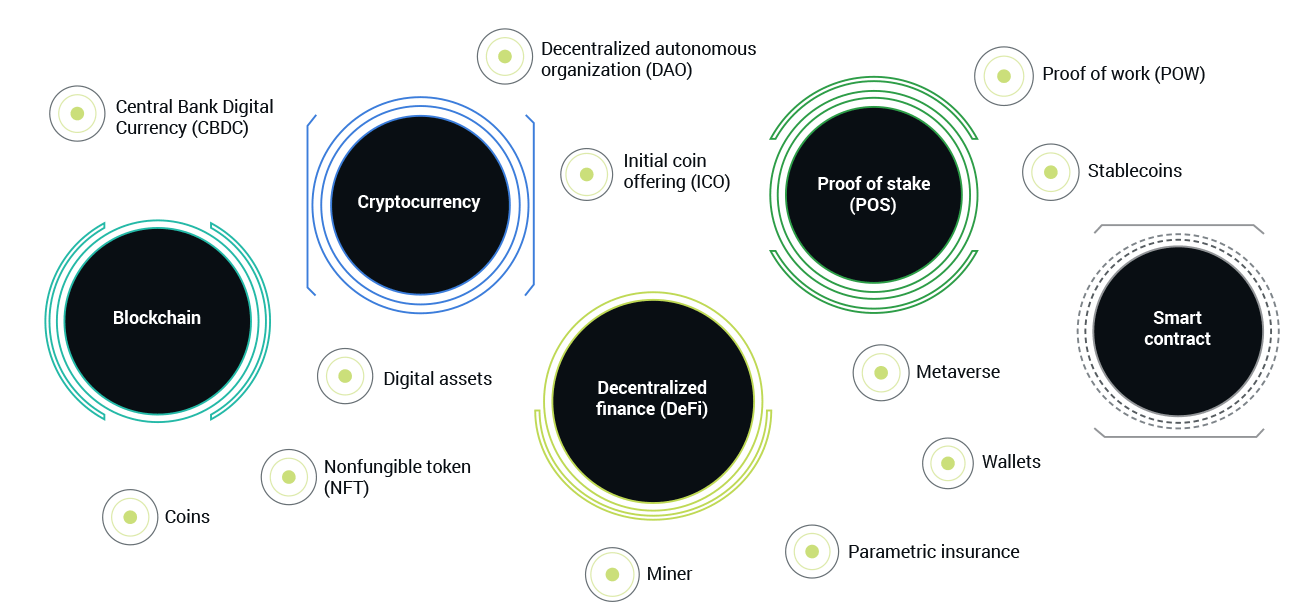 Digital assets ecosystem
