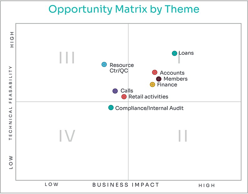 Opportunity matrix