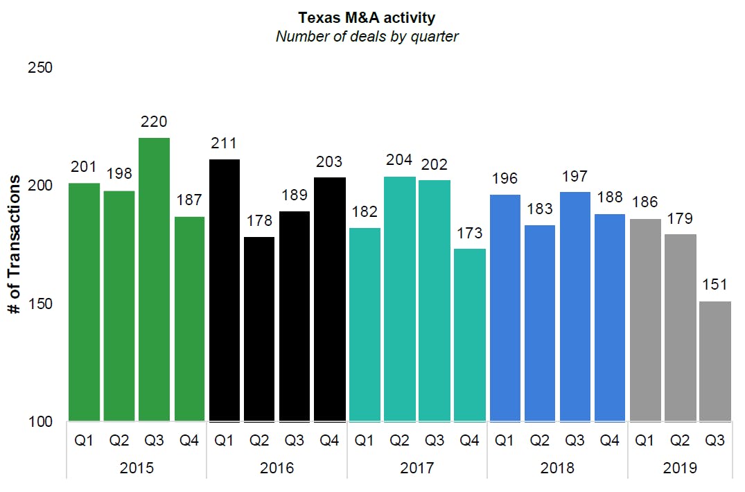 Texas M&A activity