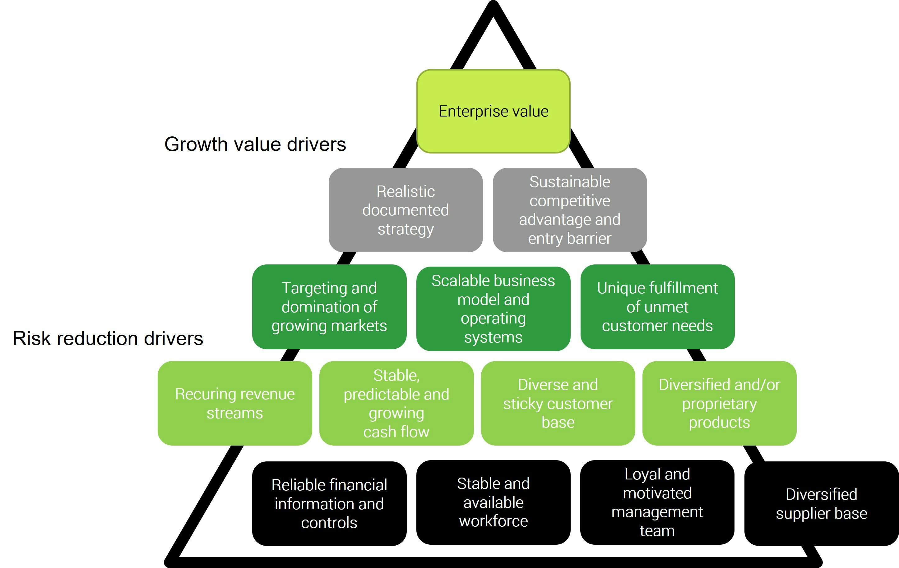 Strategic value creation plan, growth drivers and risk reduction drivers