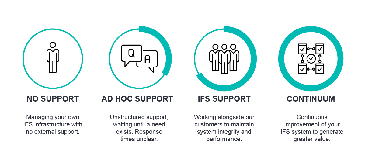 IFS Support levels 