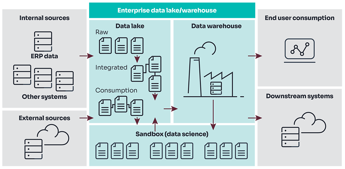 Data warehouse and data lake diagram
