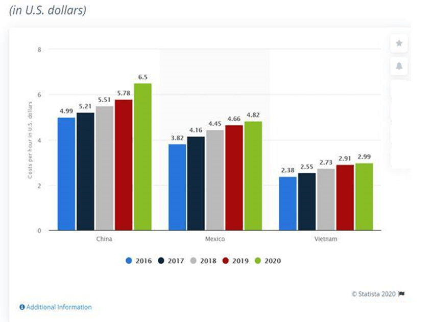 Manufacturing labor costs in China, Mexico, and Vietnam