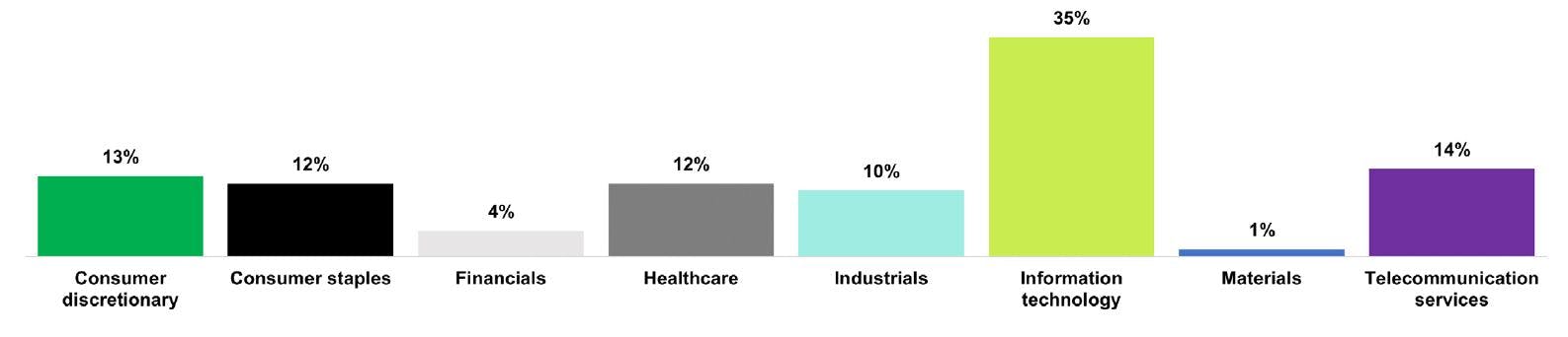 CA h1 2022 Number of transactions by industry sector