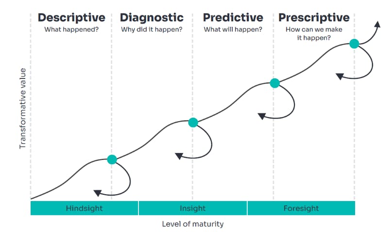 Baker Tilly data maturity model