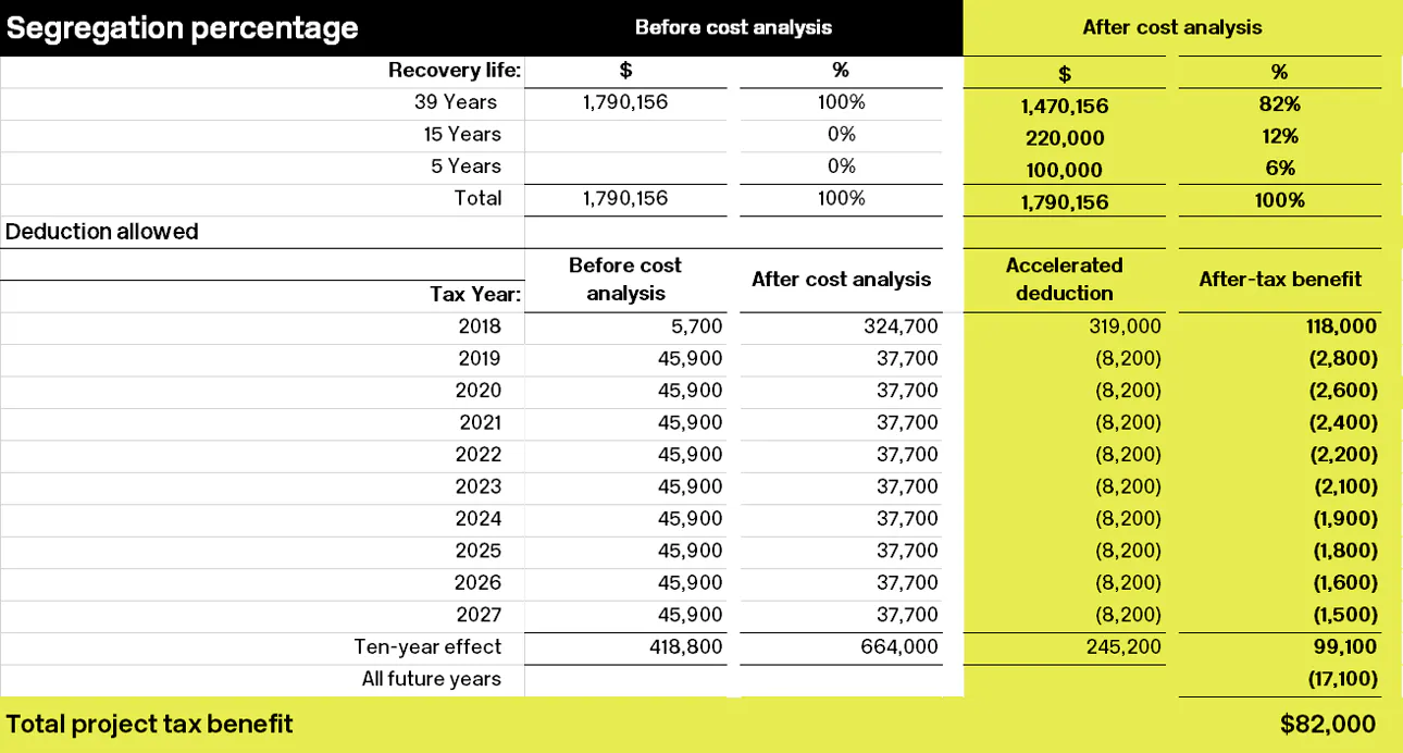 Building Or Remodeling Your Office A One Time Tax Savings Opportunity May Be Available Baker Tilly