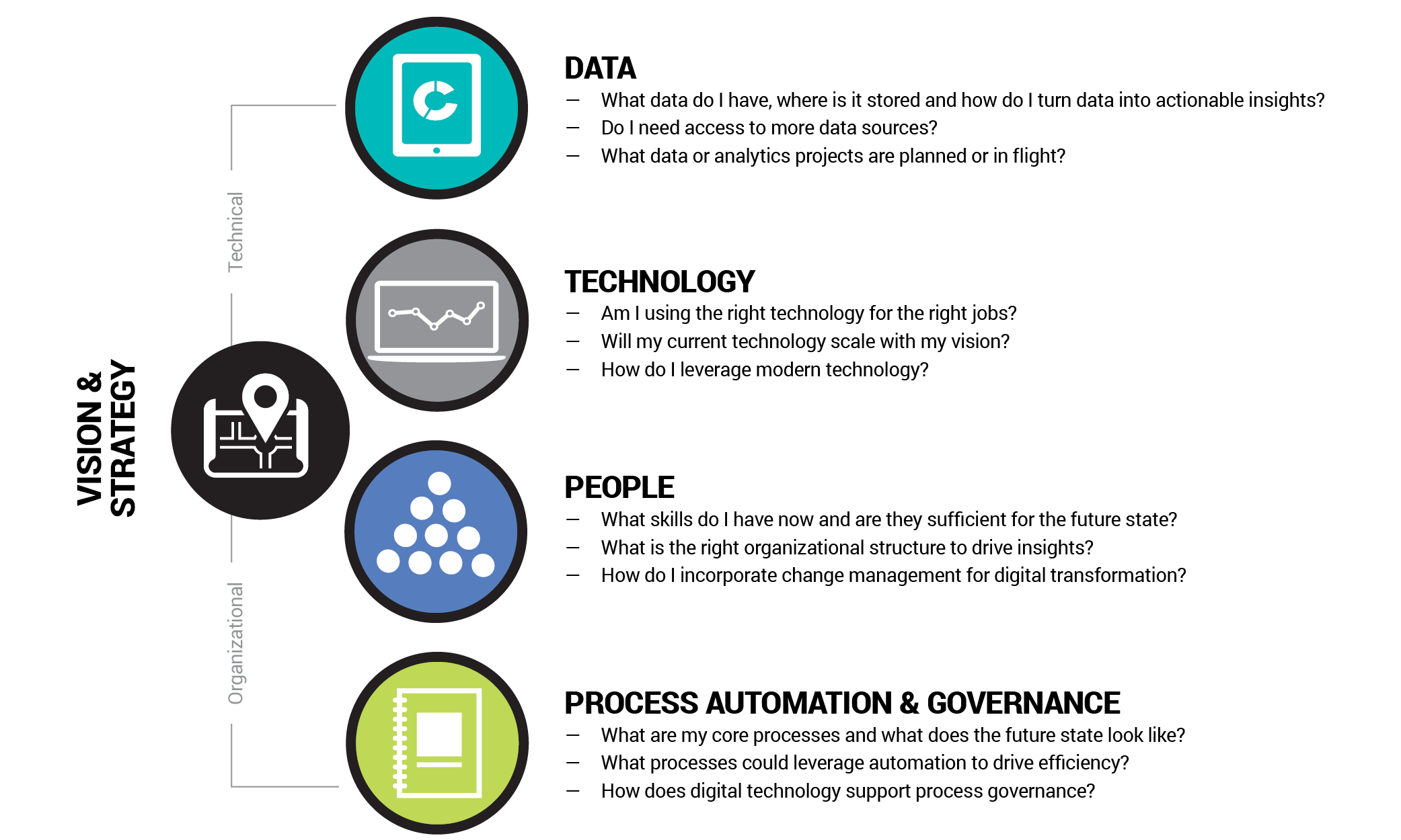 Five key categories critical to digital transformation success