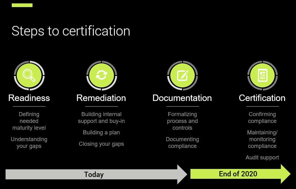 Steps to CMMC certification