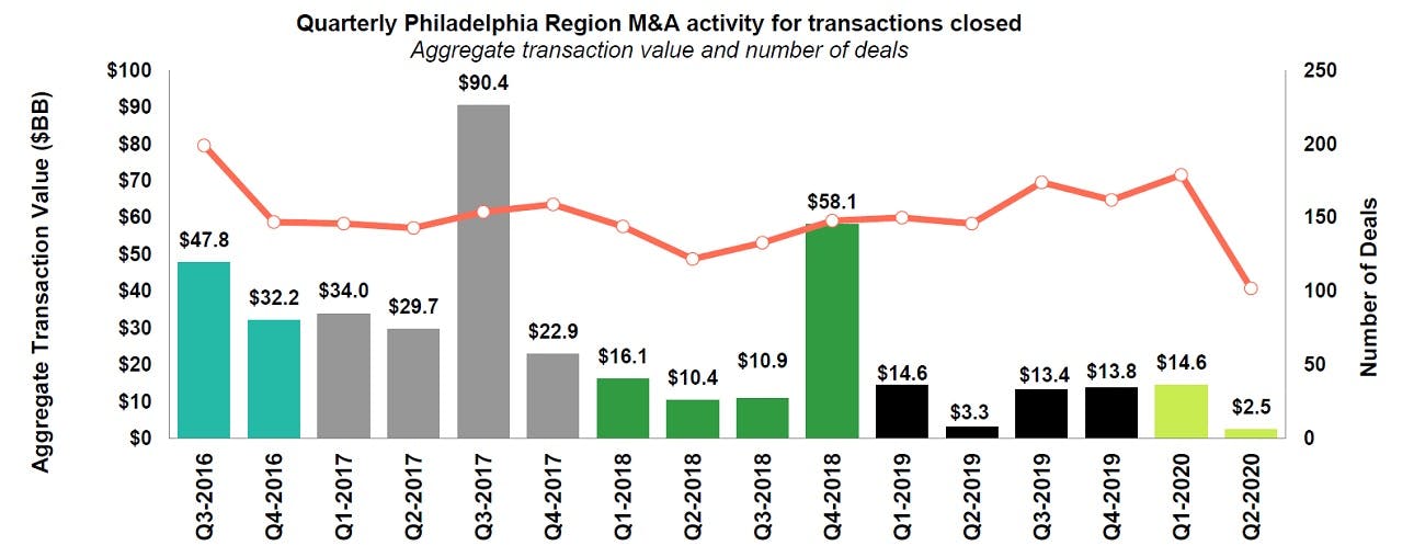 M&A Q2 2020 Philadelphia quarterly activity