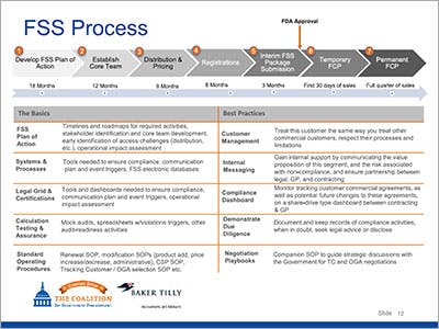 FSS process