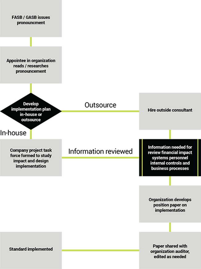 Developing An Implementation Plan For New Accounting Standards - Baker ...