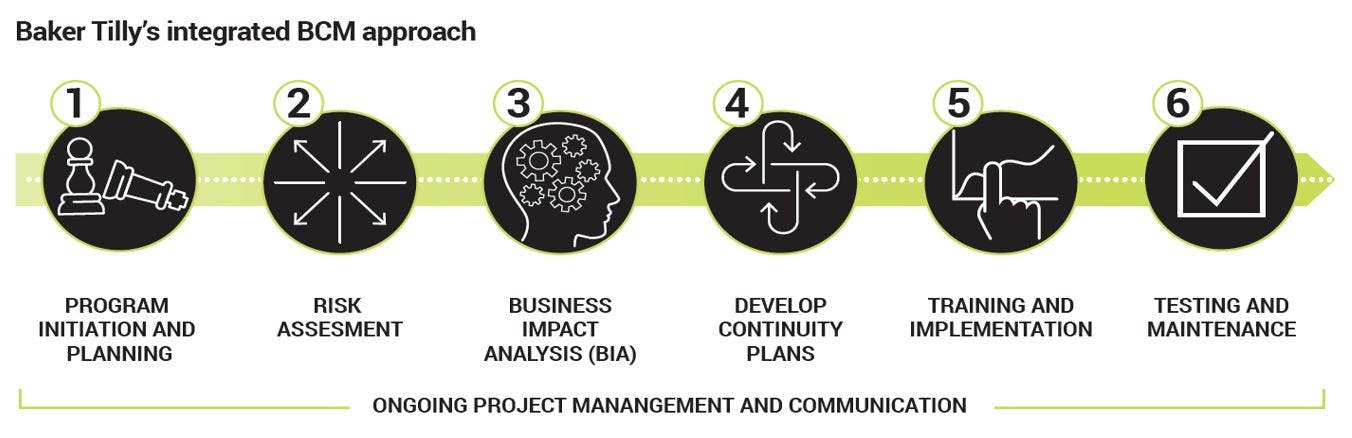 integrated business continuity management approach