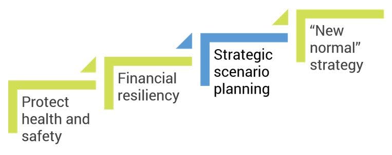Strategic scenario planning