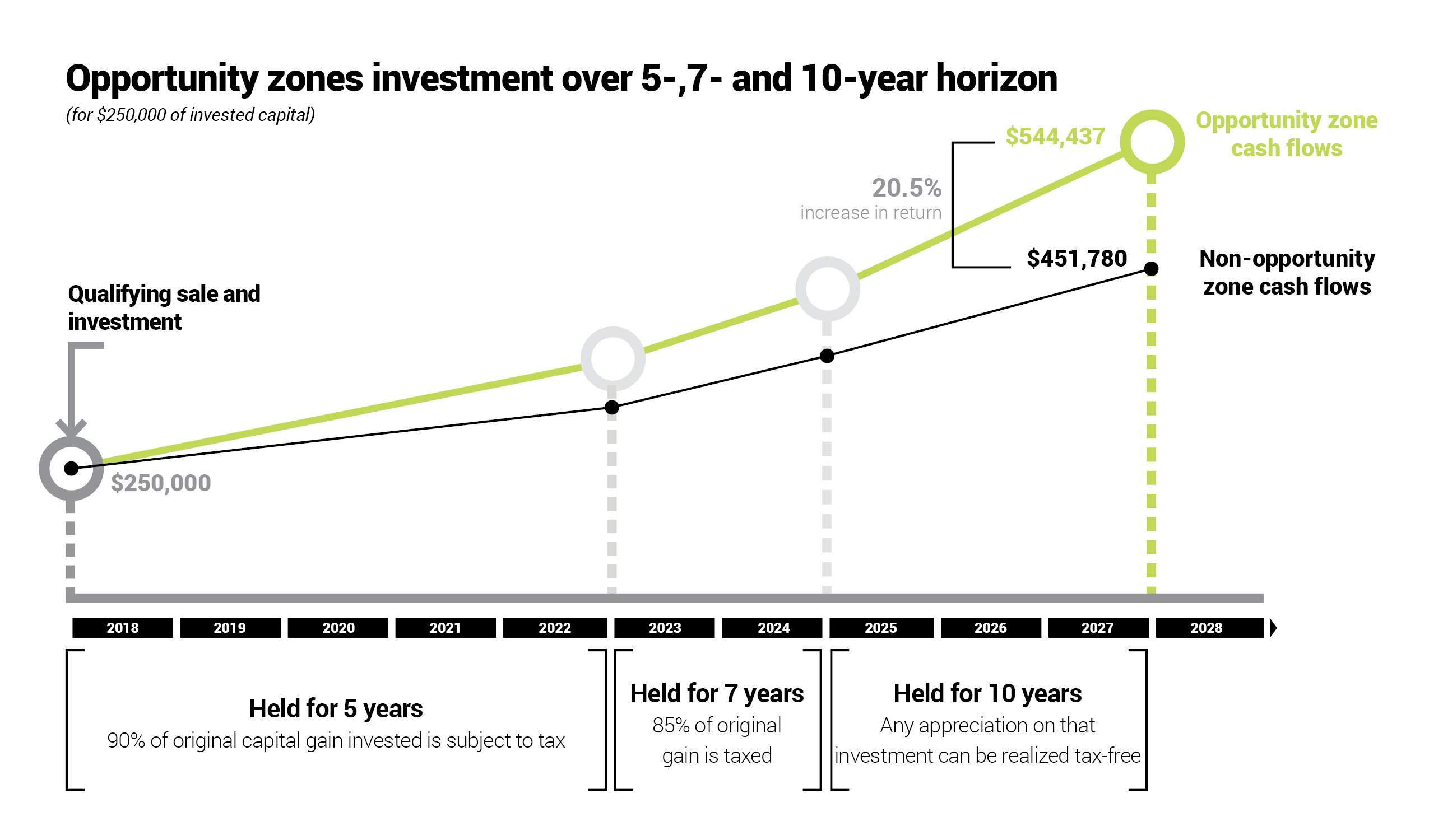 Opportunity Zones 101: What Is The Program And How Does It Work ...