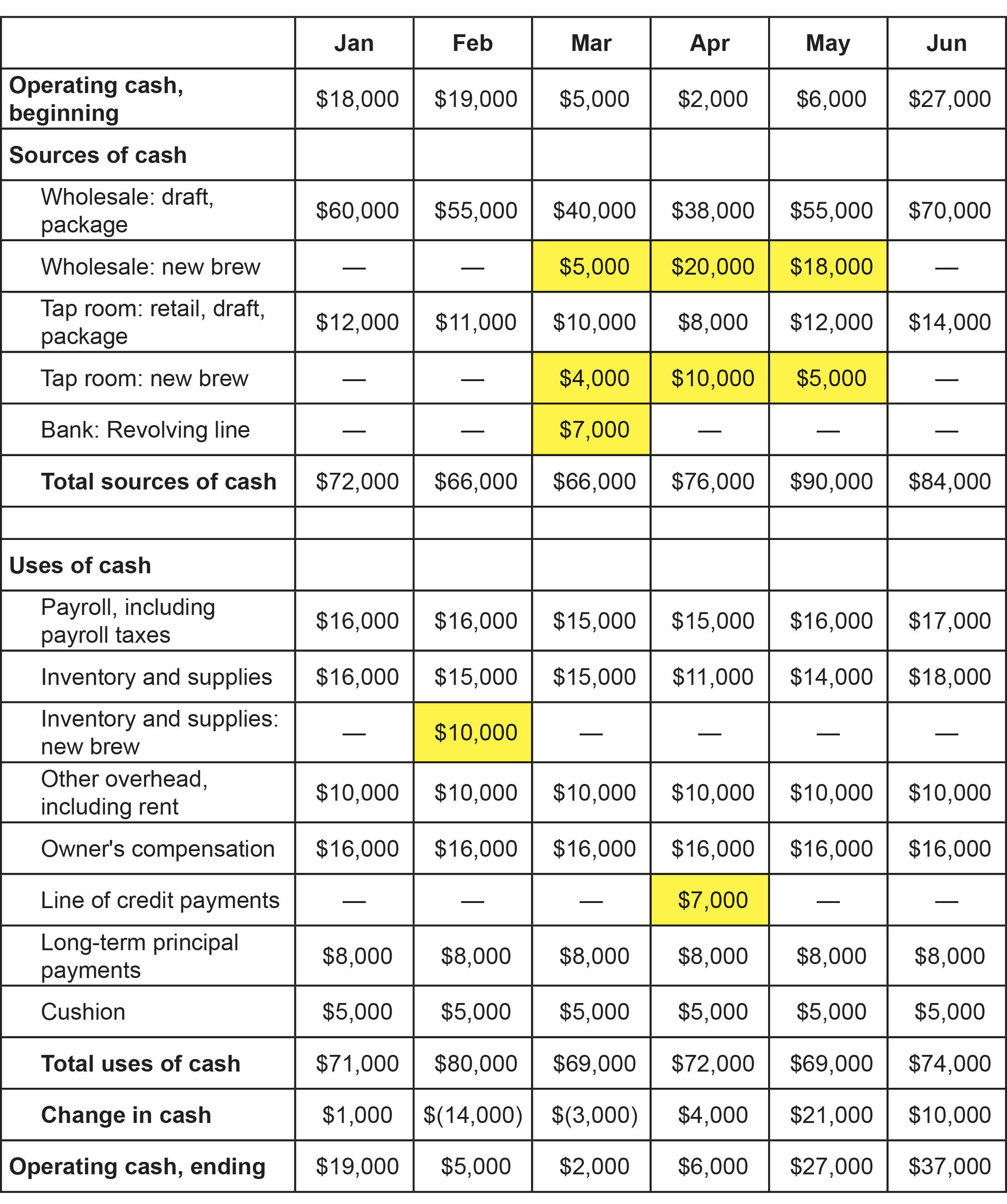 seasonal cash-flow projection