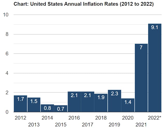 U.S. annual inflation rate