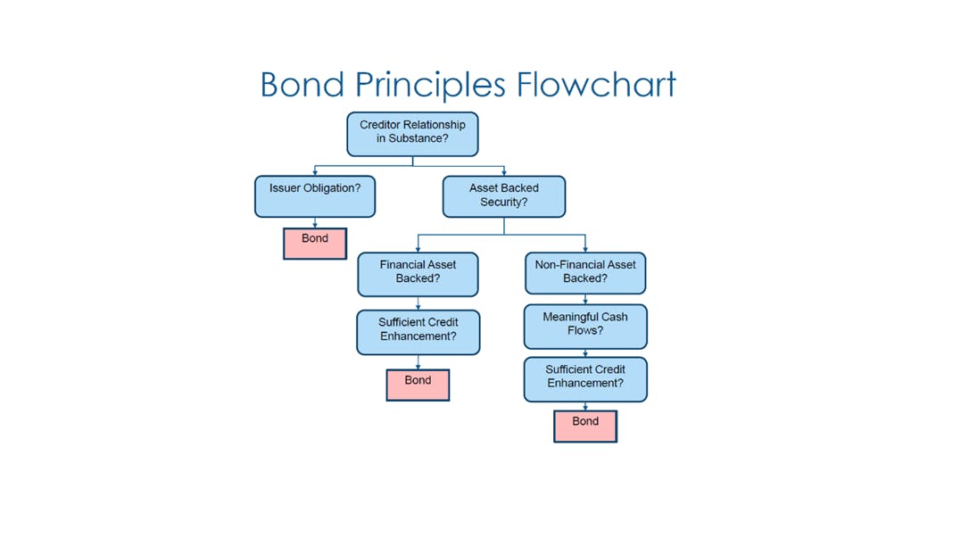 bond principles flowchart