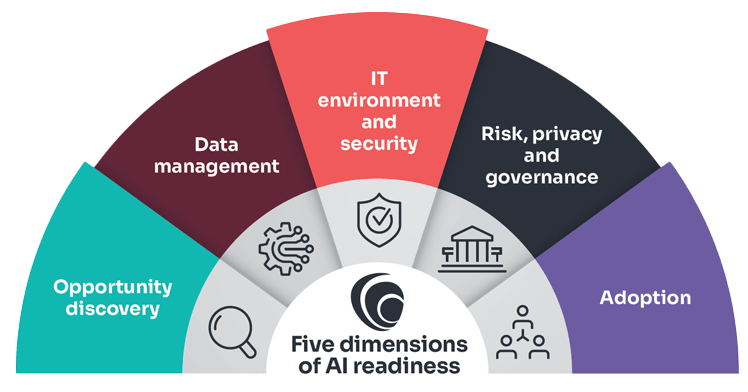 5 dimensions of AI readiness