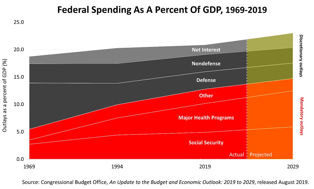 Federal spending as a percent of GDP