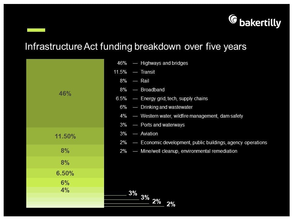 Infrastructure Act funding breakdown over five years