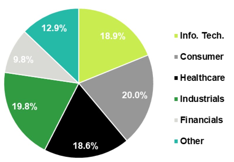 M&A activity by industry