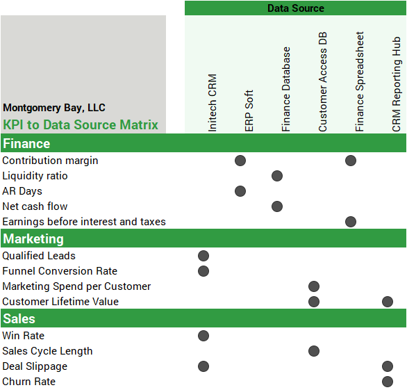 Example KPI to Data Source Matrix