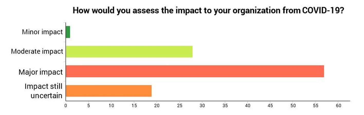 how would you assess the impact to your organization from covid-19